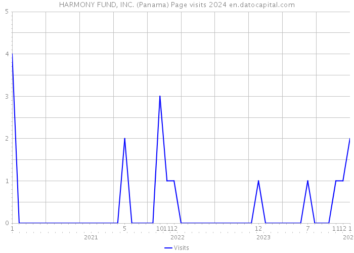 HARMONY FUND, INC. (Panama) Page visits 2024 