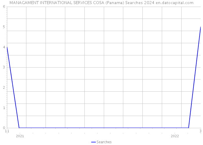 MANAGAMENT INTERNATIONAL SERVICES COSA (Panama) Searches 2024 