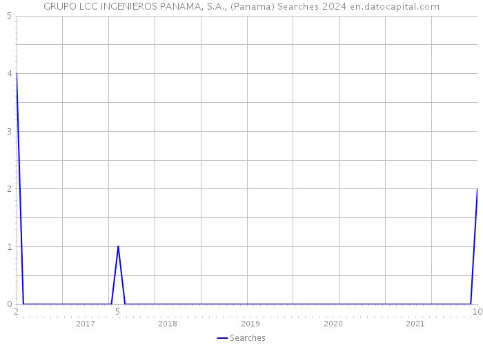 GRUPO LCC INGENIEROS PANAMA, S.A., (Panama) Searches 2024 
