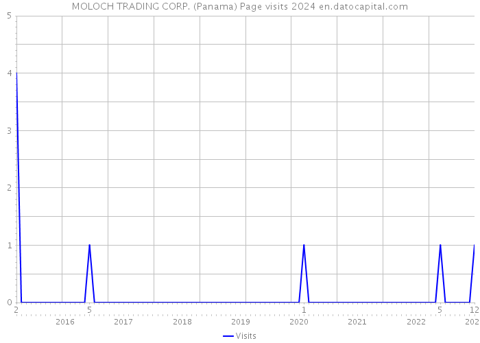 MOLOCH TRADING CORP. (Panama) Page visits 2024 