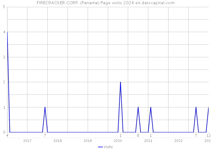 FIRECRACKER CORP. (Panama) Page visits 2024 
