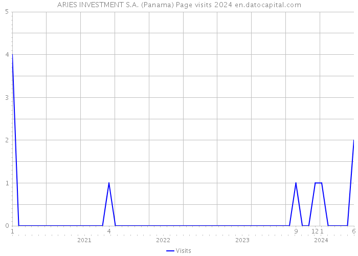 ARIES INVESTMENT S.A. (Panama) Page visits 2024 
