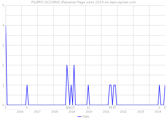 FILIPPO OCCHINO (Panama) Page visits 2024 