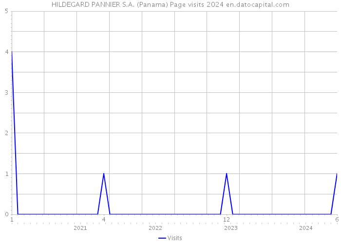 HILDEGARD PANNIER S.A. (Panama) Page visits 2024 