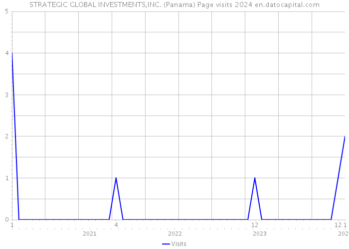 STRATEGIC GLOBAL INVESTMENTS,INC. (Panama) Page visits 2024 
