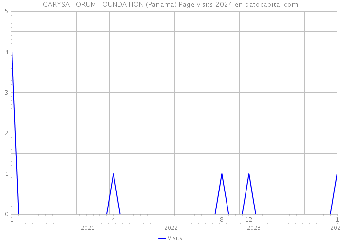 GARYSA FORUM FOUNDATION (Panama) Page visits 2024 