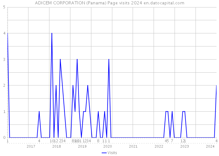 ADICEM CORPORATION (Panama) Page visits 2024 
