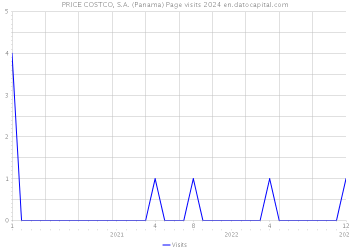 PRICE COSTCO, S.A. (Panama) Page visits 2024 