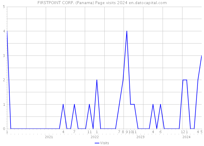 FIRSTPOINT CORP. (Panama) Page visits 2024 