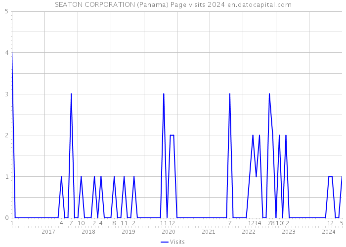 SEATON CORPORATION (Panama) Page visits 2024 