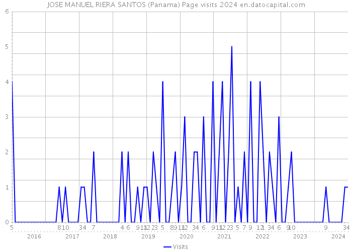 JOSE MANUEL RIERA SANTOS (Panama) Page visits 2024 