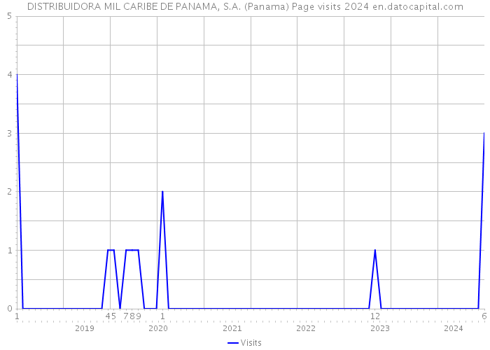 DISTRIBUIDORA MIL CARIBE DE PANAMA, S.A. (Panama) Page visits 2024 