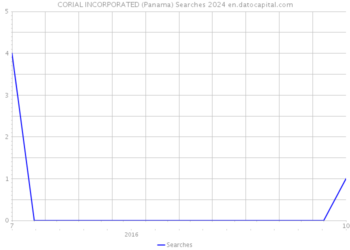 CORIAL INCORPORATED (Panama) Searches 2024 