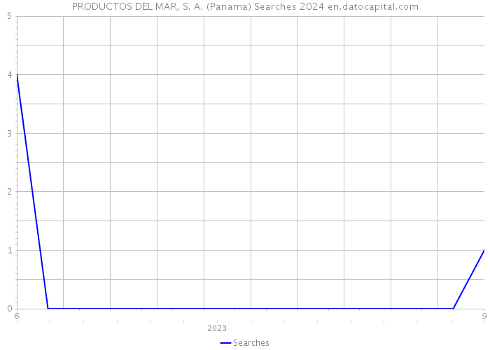 PRODUCTOS DEL MAR, S. A. (Panama) Searches 2024 