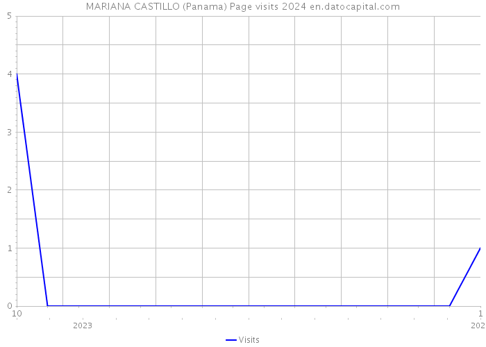 MARIANA CASTILLO (Panama) Page visits 2024 