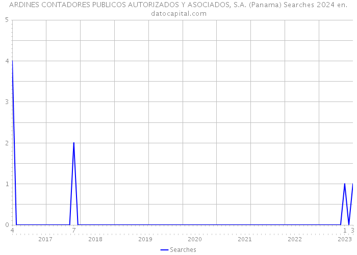 ARDINES CONTADORES PUBLICOS AUTORIZADOS Y ASOCIADOS, S.A. (Panama) Searches 2024 