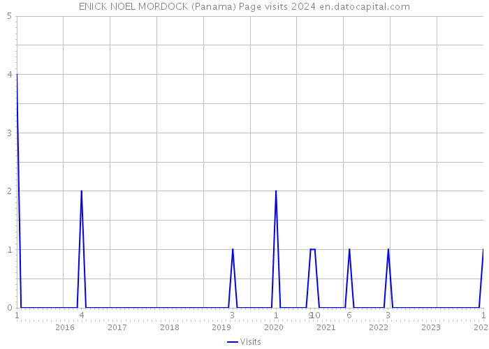ENICK NOEL MORDOCK (Panama) Page visits 2024 