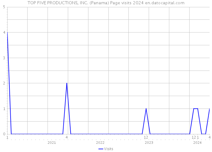 TOP FIVE PRODUCTIONS, INC. (Panama) Page visits 2024 