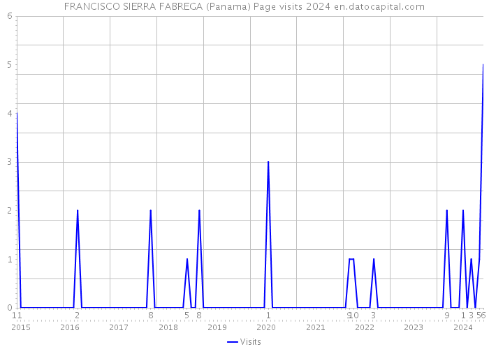 FRANCISCO SIERRA FABREGA (Panama) Page visits 2024 