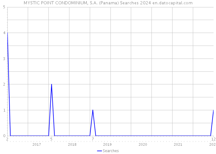 MYSTIC POINT CONDOMINIUM, S.A. (Panama) Searches 2024 
