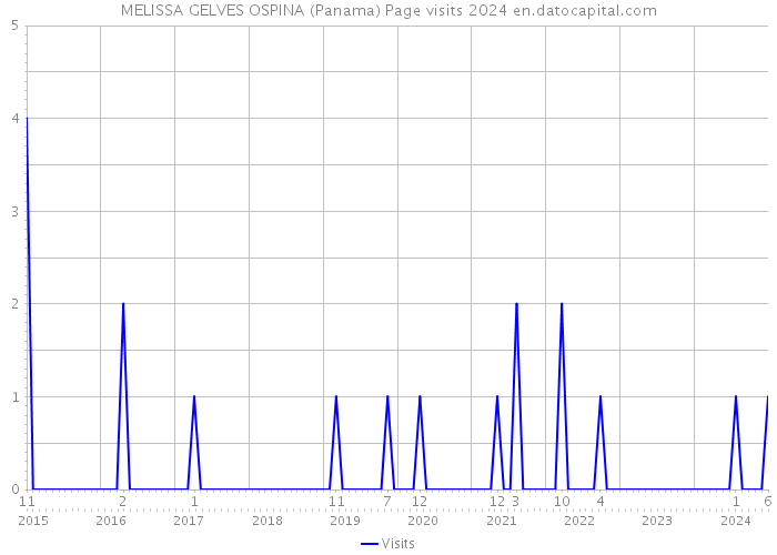 MELISSA GELVES OSPINA (Panama) Page visits 2024 