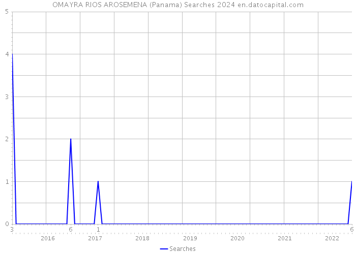 OMAYRA RIOS AROSEMENA (Panama) Searches 2024 