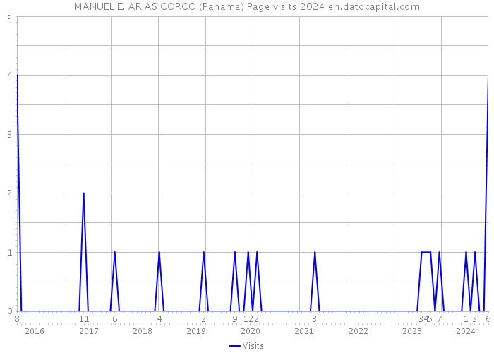 MANUEL E. ARIAS CORCO (Panama) Page visits 2024 