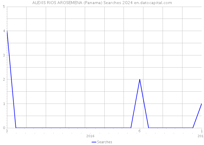 ALEXIS RIOS AROSEMENA (Panama) Searches 2024 