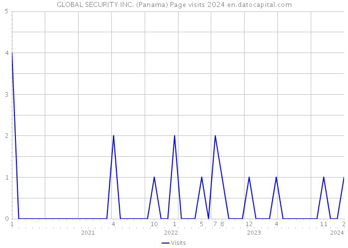 GLOBAL SECURITY INC. (Panama) Page visits 2024 