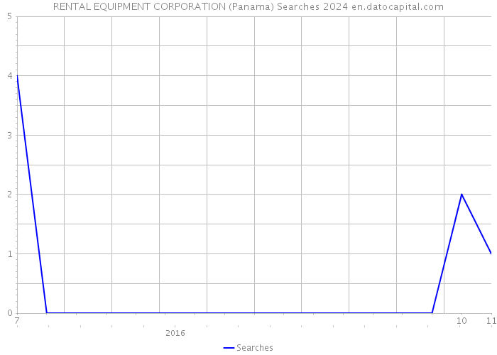 RENTAL EQUIPMENT CORPORATION (Panama) Searches 2024 
