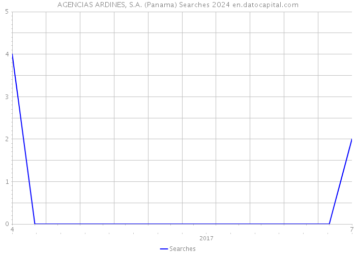AGENCIAS ARDINES, S.A. (Panama) Searches 2024 