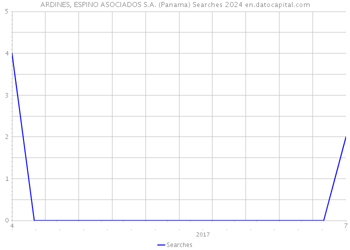 ARDINES, ESPINO ASOCIADOS S.A. (Panama) Searches 2024 