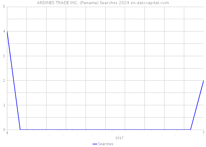 ARDINES TRADE INC. (Panama) Searches 2024 