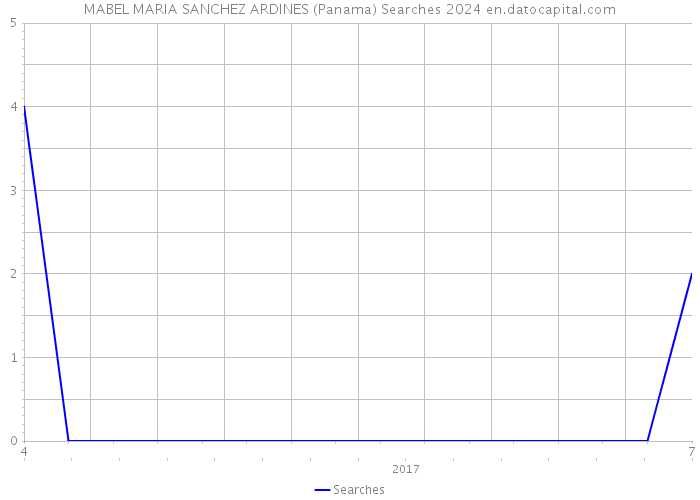 MABEL MARIA SANCHEZ ARDINES (Panama) Searches 2024 