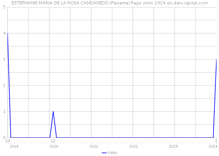 ESTEPHANIE MARIA DE LA ROSA CANDANEDO (Panama) Page visits 2024 