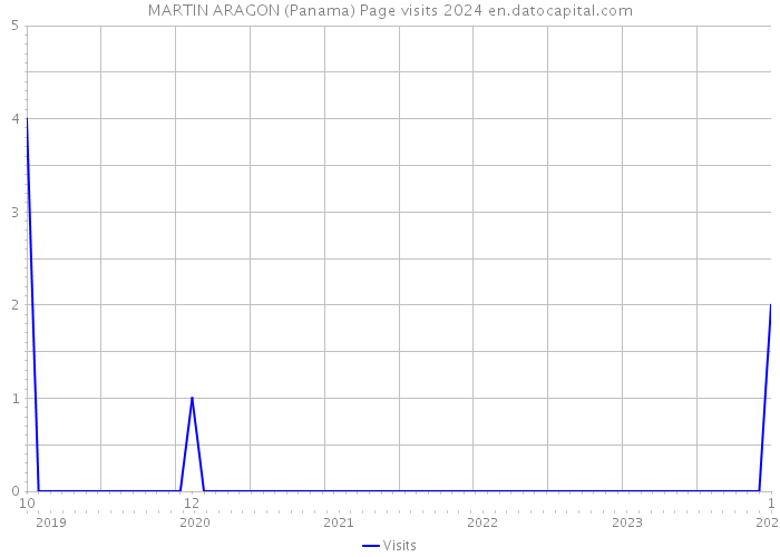 MARTIN ARAGON (Panama) Page visits 2024 