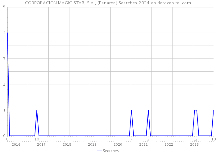 CORPORACION MAGIC STAR, S.A., (Panama) Searches 2024 