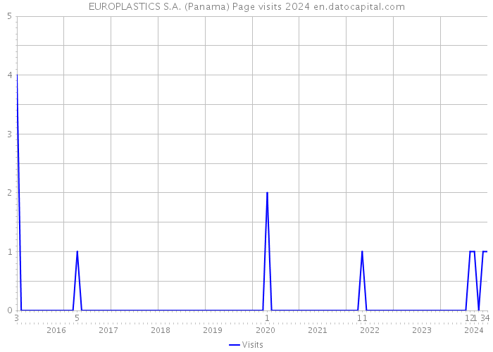 EUROPLASTICS S.A. (Panama) Page visits 2024 
