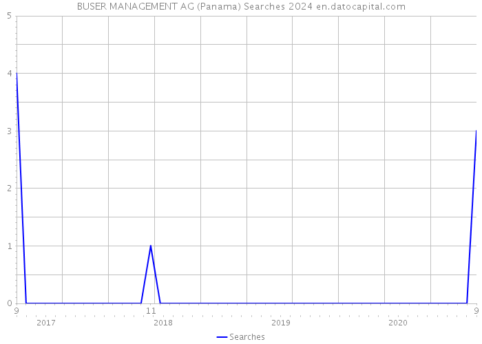 BUSER MANAGEMENT AG (Panama) Searches 2024 