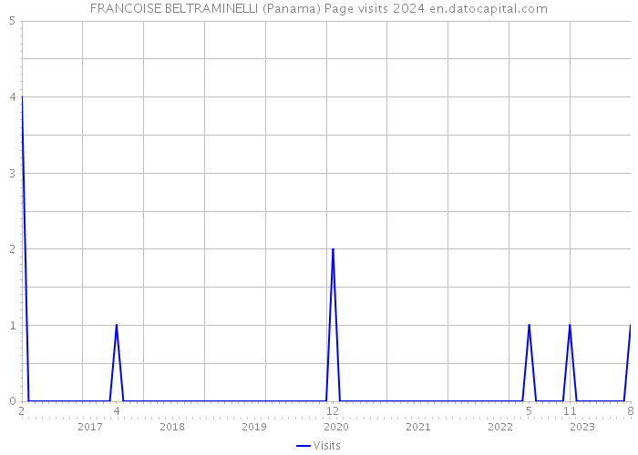 FRANCOISE BELTRAMINELLI (Panama) Page visits 2024 