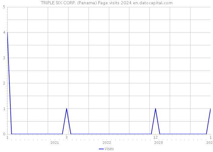 TRIPLE SIX CORP. (Panama) Page visits 2024 