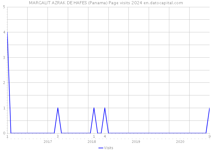 MARGALIT AZRAK DE HAFES (Panama) Page visits 2024 