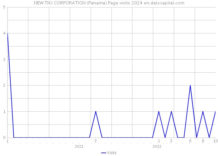 NEW TIKI CORPORATION (Panama) Page visits 2024 