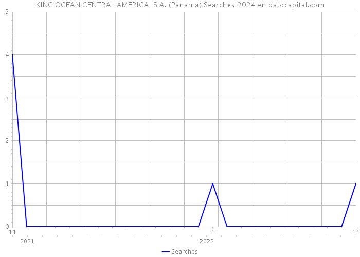 KING OCEAN CENTRAL AMERICA, S.A. (Panama) Searches 2024 