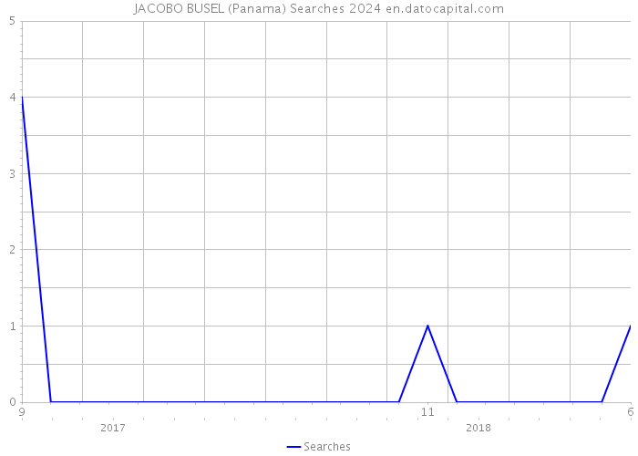 JACOBO BUSEL (Panama) Searches 2024 