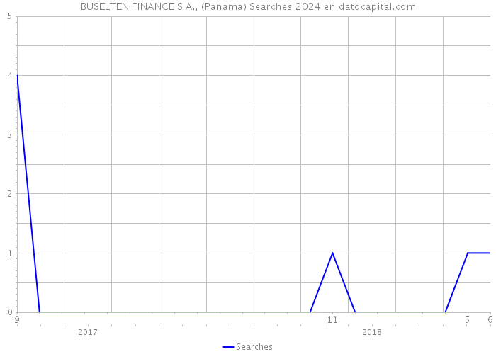 BUSELTEN FINANCE S.A., (Panama) Searches 2024 