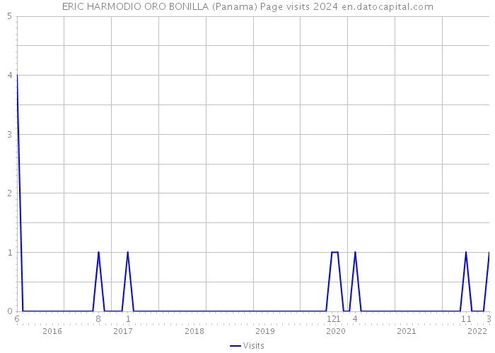 ERIC HARMODIO ORO BONILLA (Panama) Page visits 2024 