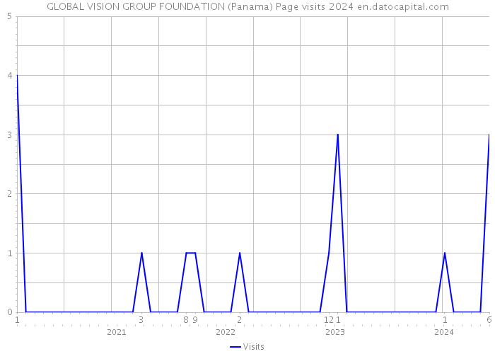 GLOBAL VISION GROUP FOUNDATION (Panama) Page visits 2024 
