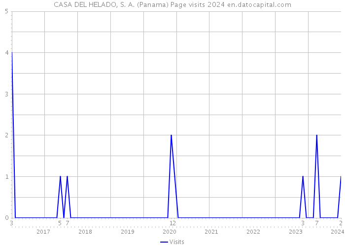 CASA DEL HELADO, S. A. (Panama) Page visits 2024 