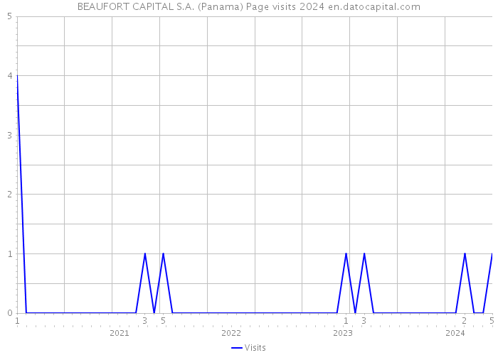 BEAUFORT CAPITAL S.A. (Panama) Page visits 2024 